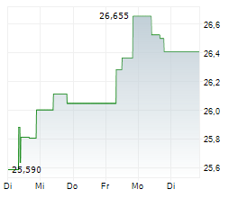 WISDOMTREE US EQUITY INCOME UCITS ETF Chart 1 Jahr