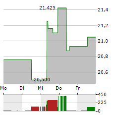 WISDOMTREE US EQUITY INCOME Aktie 5-Tage-Chart