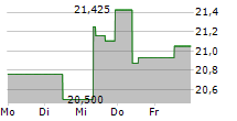 WISDOMTREE US EQUITY INCOME UCITS ETF 5-Tage-Chart