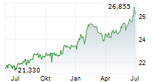 WISDOMTREE US HIGH DIVIDEND UCITS ETF Chart 1 Jahr