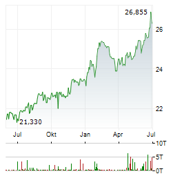 WISDOMTREE US HIGH DIVIDEND Aktie Chart 1 Jahr