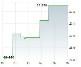 WISDOMTREE US HIGH DIVIDEND UCITS ETF Chart 1 Jahr