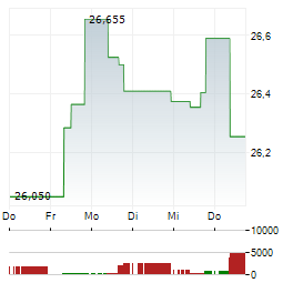 WISDOMTREE US HIGH DIVIDEND Aktie 5-Tage-Chart
