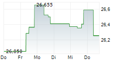 WISDOMTREE US HIGH DIVIDEND UCITS ETF 5-Tage-Chart