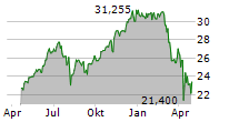 WISDOMTREE US QUALITY GROWTH UCITS ETF Chart 1 Jahr