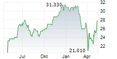 WISDOMTREE US QUALITY GROWTH UCITS ETF Chart 1 Jahr