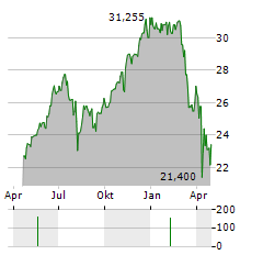 WISDOMTREE US QUALITY GROWTH Aktie Chart 1 Jahr