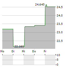 WISDOMTREE US QUALITY GROWTH Aktie 5-Tage-Chart