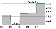 WISDOMTREE US QUALITY GROWTH UCITS ETF 5-Tage-Chart