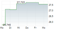 WISDOMTREE US QUALITY GROWTH UCITS ETF 5-Tage-Chart