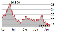 WISDOMTREE WHEAT ETC Chart 1 Jahr