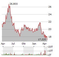 WISDOMTREE WHEAT Aktie Chart 1 Jahr