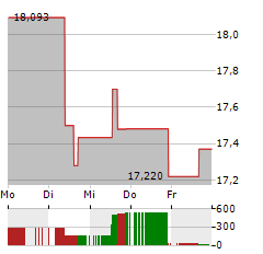 WISDOMTREE WHEAT Aktie 5-Tage-Chart