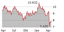 WISDOMTREE WTI CRUDE OIL ETC Chart 1 Jahr