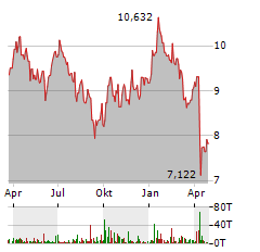 WISDOMTREE WTI CRUDE OIL Aktie Chart 1 Jahr