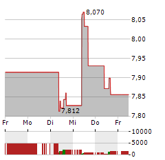 WISDOMTREE WTI CRUDE OIL Aktie 5-Tage-Chart