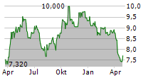 WISDOMTREE ZINC ETC Chart 1 Jahr