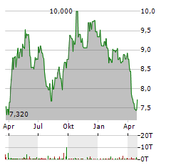 WISDOMTREE ZINC Aktie Chart 1 Jahr