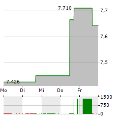 WISDOMTREE ZINC Aktie 5-Tage-Chart