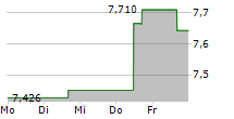 WISDOMTREE ZINC ETC 5-Tage-Chart