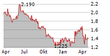 WISE GROUP AB Chart 1 Jahr