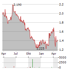 WISE GROUP Aktie Chart 1 Jahr