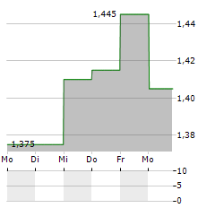 WISE GROUP Aktie 5-Tage-Chart