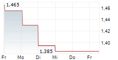 WISE GROUP AB 5-Tage-Chart