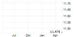WISE GROUP PLC Chart 1 Jahr