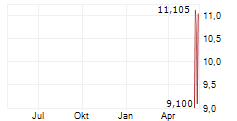 WISE GROUP PLC Chart 1 Jahr