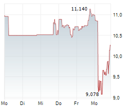 WISE GROUP PLC Chart 1 Jahr