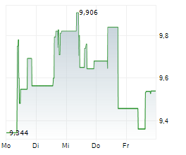 WISE GROUP PLC Chart 1 Jahr