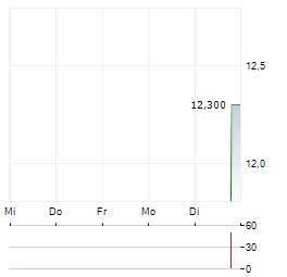 WISE GROUP Aktie 5-Tage-Chart
