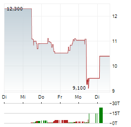 WISE GROUP Aktie 5-Tage-Chart