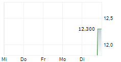 WISE GROUP PLC 5-Tage-Chart