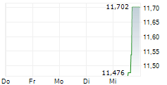 WISE GROUP PLC 5-Tage-Chart