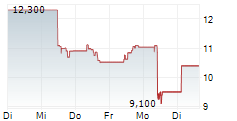 WISE GROUP PLC 5-Tage-Chart