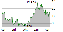 WISE PLC ADR Chart 1 Jahr