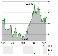 WISE PLC ADR Aktie Chart 1 Jahr