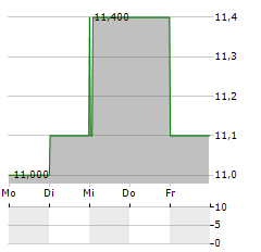 WISE PLC ADR Aktie 5-Tage-Chart