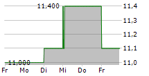 WISE PLC ADR 5-Tage-Chart