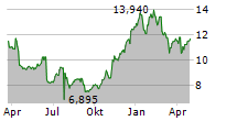 WISE PLC Chart 1 Jahr