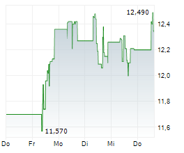 WISE PLC Chart 1 Jahr