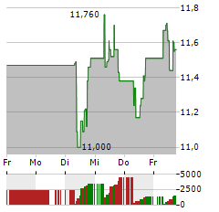 WISE Aktie 5-Tage-Chart