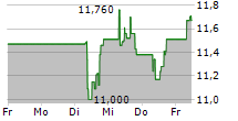 WISE PLC 5-Tage-Chart