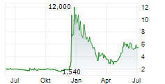 WISEKEY INTERNATIONAL HOLDING LTD ADR Chart 1 Jahr