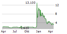 WISEKEY INTERNATIONAL HOLDING LTD ADR Chart 1 Jahr