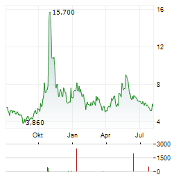 WISEKEY INTERNATIONAL HOLDING LTD ADR Aktie Chart 1 Jahr