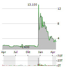 WISEKEY INTERNATIONAL HOLDING LTD ADR Aktie Chart 1 Jahr