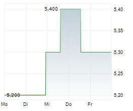 WISEKEY INTERNATIONAL HOLDING LTD ADR Chart 1 Jahr WISEKEY INTERNATIONAL HOLDING LTD ADR Chart 1 Jahr